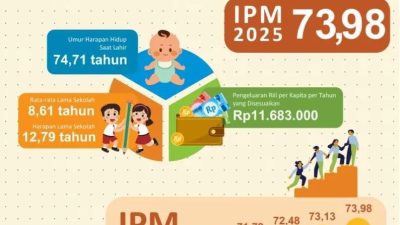 IPM Lampung Naik Jadi 73,98, Kualitas Hidup Masyarakat Kian Membaik