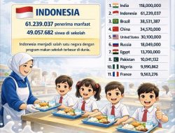 Program MBG Indonesia Tembus 61 Juta Penerima, Terbesar Kedua di Dunia