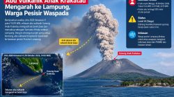 Abu Vulkanik Anak Krakatau Mengarah ke Lampung, Warga Pesisir Waspada