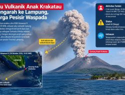 Abu Vulkanik Anak Krakatau Mengarah ke Lampung, Warga Pesisir Waspada